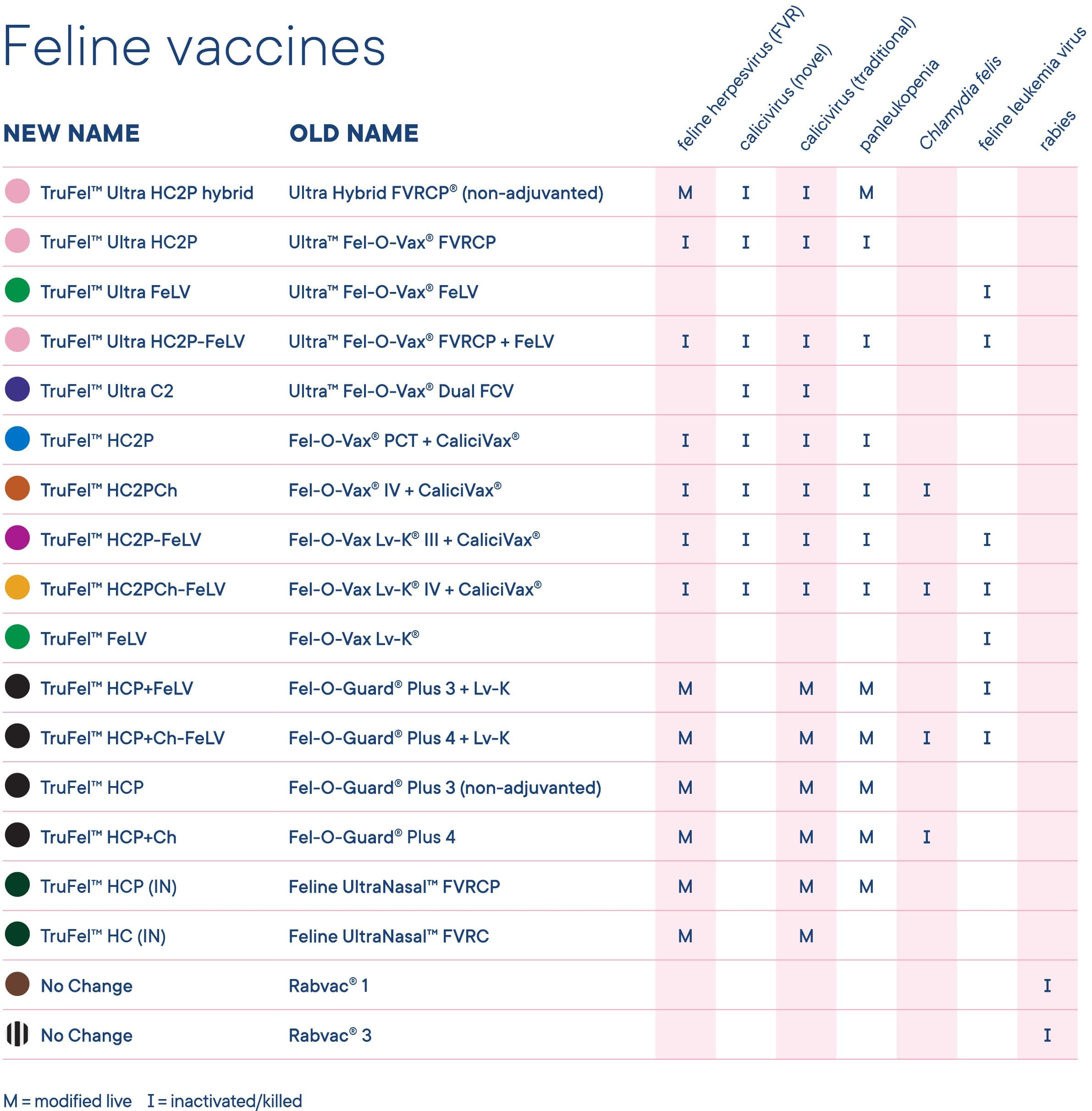 Triple 2024 feline vaccine